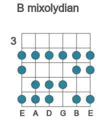 Guitar scale for B mixolydian in position 3